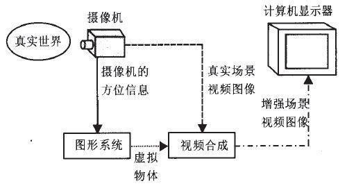 ar增強(qiáng)現(xiàn)實原理圖