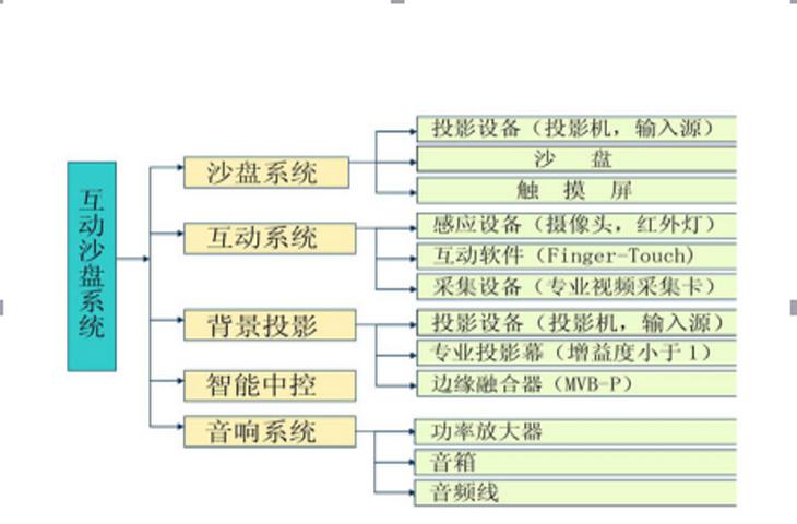 房地產(chǎn)沙盤(pán)組成結(jié)構(gòu)